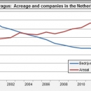 Netherlands asparagus acreage and companies