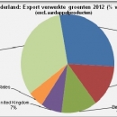 Netherlands export processed vegetables