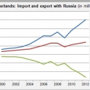 Importoverschot met Rusland groeit