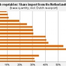 Share Netherlands import fresh vegetables EU countries