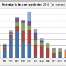 Import aardbeien in Nederland per maand Dutch import strawberries by month