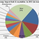 Norway main import products