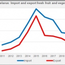 BELARUS: Import and export fresh fruit and vegetables