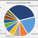 Bananen importlanden 2020