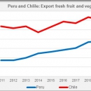 CHILE PERU export fresh fruit and vegetables