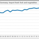ERMANY import fresh fruit and vegetables 2002 2022