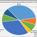 Germany production and import fresh fruit nad vegatables