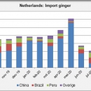 Netherlands import ginger by month