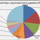 Gulfstates countries fresh fruit and vegetables