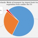 Netherlands import fresh fruit and vegetables by way of transport
