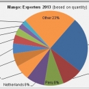 Mango exporters