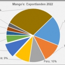 Mango export countries 2022