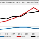 Netherlands raspberries production import export