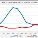 Netherlands export onions 2020/21