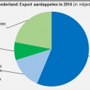 Netherlands export POTATOES