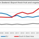 New Zealand export fresh fruit and vegetables
