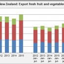 New Zealand export fresh fruit and vegetables june 2016