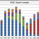Oranges import EU27