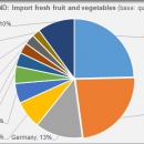POLAND import fresh fruit and vegetables