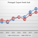 Portugal export fresh fruit