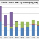 Russia import pears
