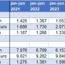 SPAIN import export fresh and vegetables first half year 2023