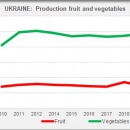Ukraine: Production fruit and vegetables