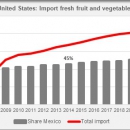 United Sates import fresh fruit and vegetables 2008 2020