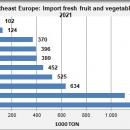 Import fresh fruit and vegetables countries souteast Europe