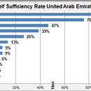Self suffucience rate UAE