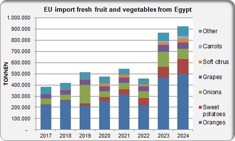 EU import fresh fruit and vegetables from Egypt
