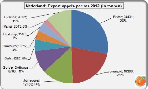 Export appels per ras