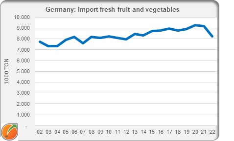 ERMANY import fresh fruit and vegetables 2002 2022