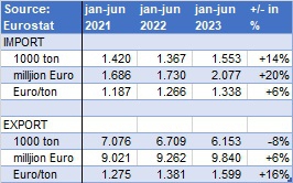 SPAIN import export fresh and vegetables first half year 2023