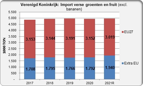 United Kingdom import fresh fruit and vegetables