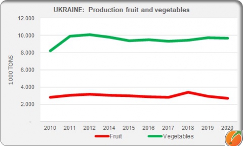 Ukraine: Production fruit and vegetables