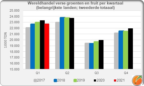 Worldwide trade fresh fruit and vegetables