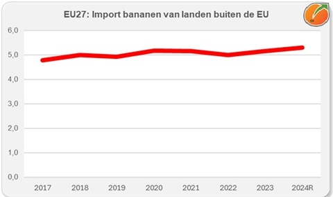 EU import bananas