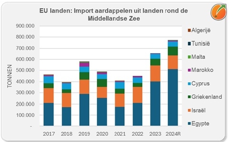 EU import aardapplen uit landen rond deMiddellandse Zee