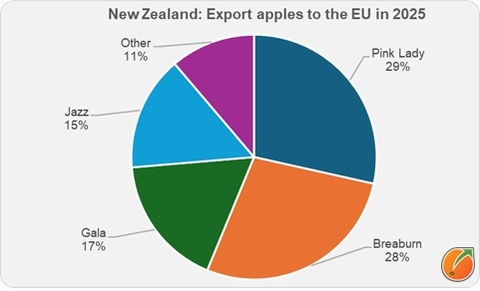 Export apples from New Zealand to the EU
