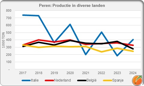 Peren productie eu landen