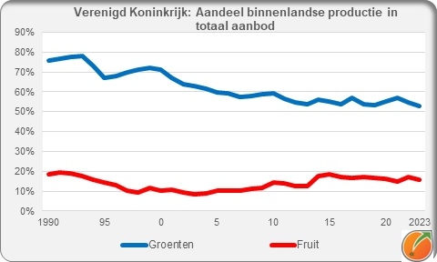 UK share home production