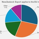 Export apples from New Zealand to the EU
