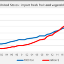 United States import fresh fruit ans vegetables